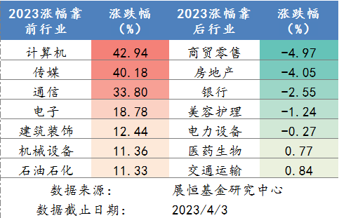 2023年各行业涨跌幅排名