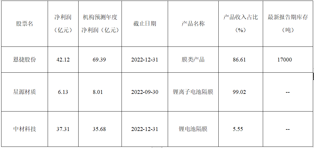 受锂电隔膜材料价格变化影响的公司一览表