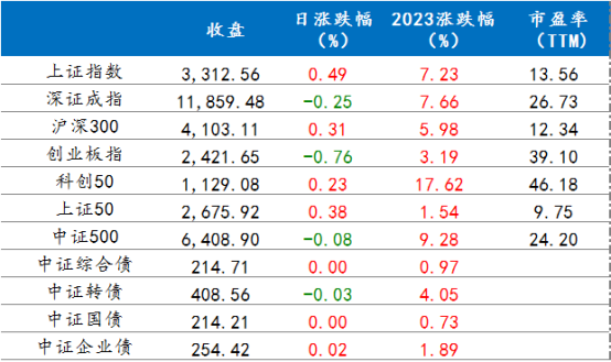 4月4日各指数涨跌情况