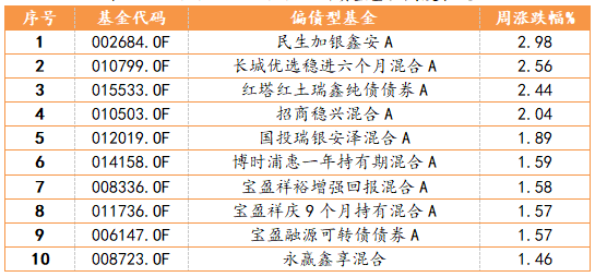 2023/3/27-2023/3/31偏债型基金周度表现TOP10