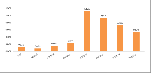 各类型基金业绩周度表现