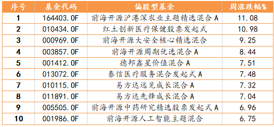 2023/3/27-2023/3/31偏股型基金周度表现TOP10