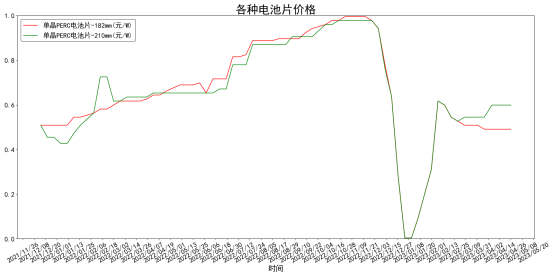 各类型电池片均价一年变化走势图