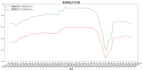 各类型硅片均价一年变化走势图