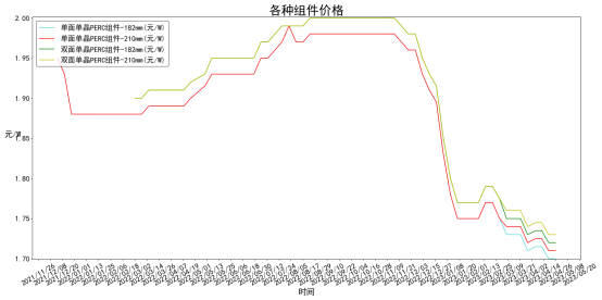 各类型组件均价一年变化走势图
