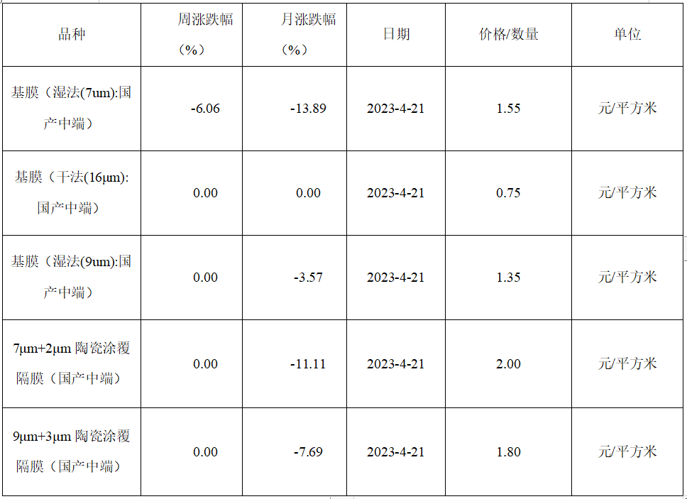 隔膜材料价格一览表（按周涨跌幅幅度排序）