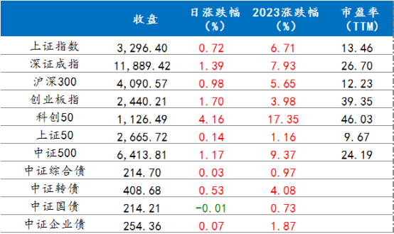 4月3日各指数涨跌情况