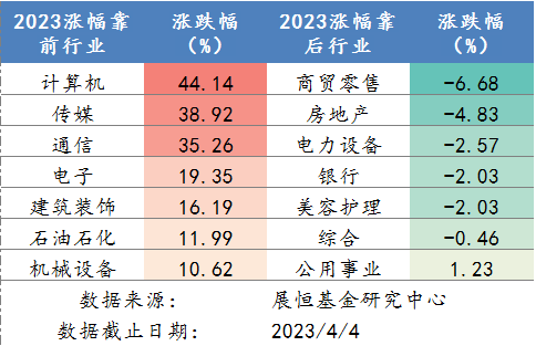  2023年各行业涨跌幅排名