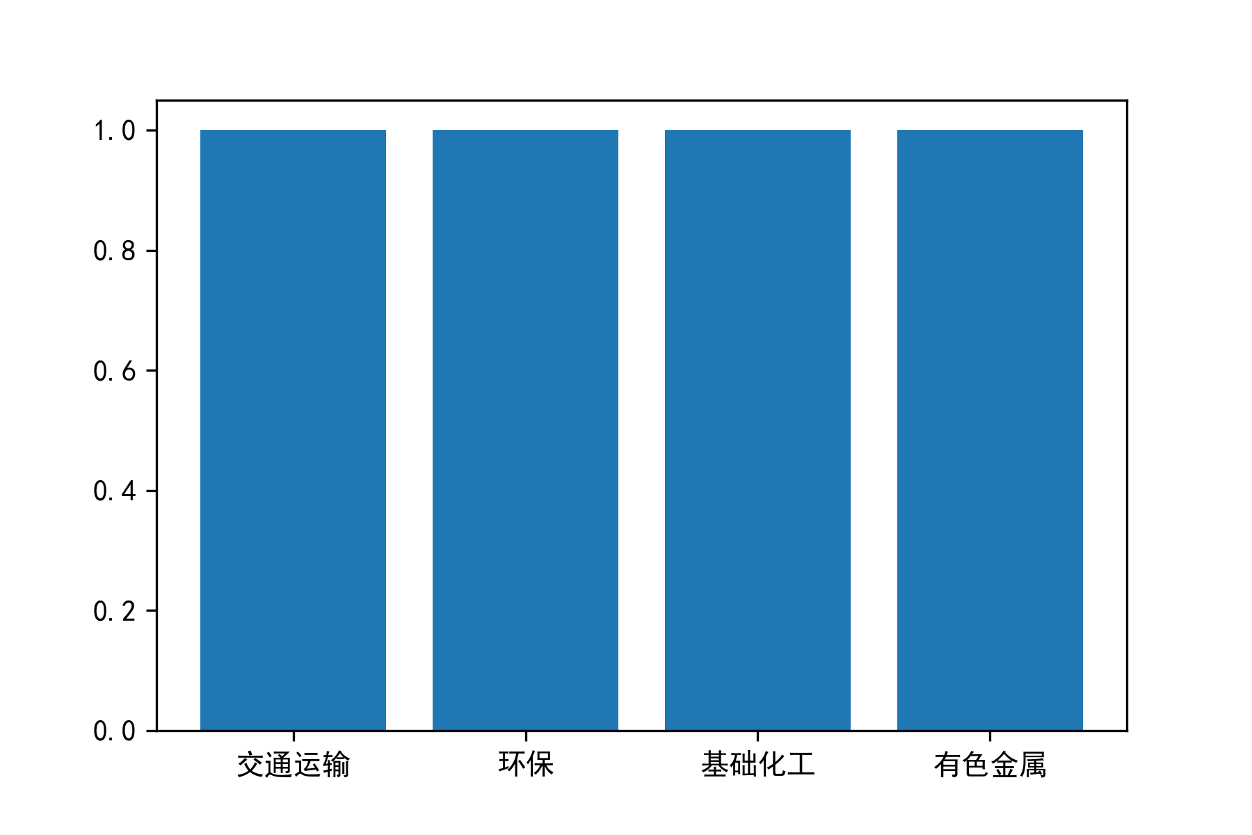 股东大会公告日-行业分布