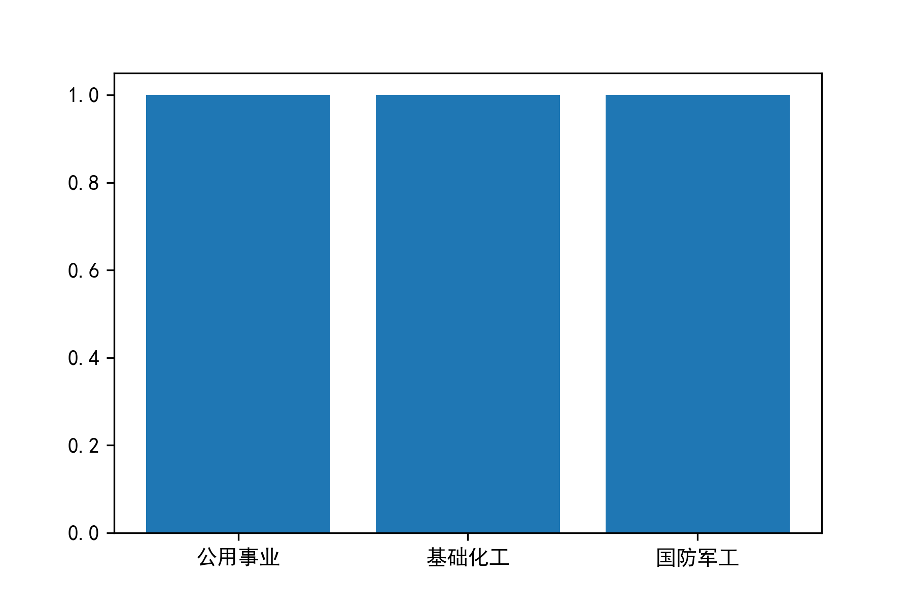 预案公告日-行业分布