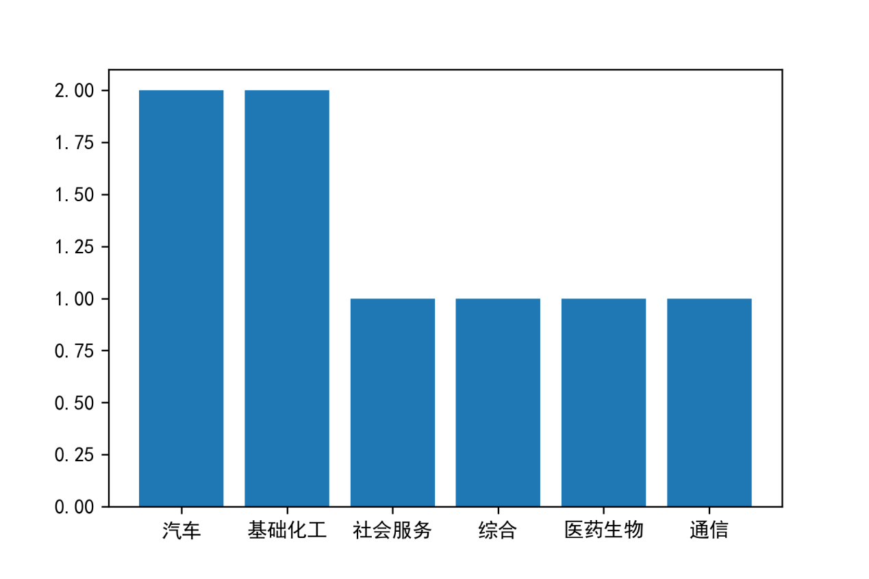 限售解禁日-行业分布